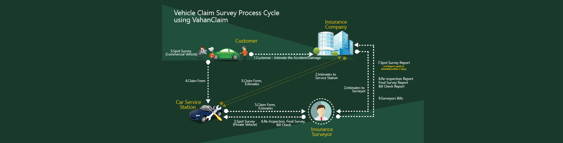 Mobile for Insurance Surveyor